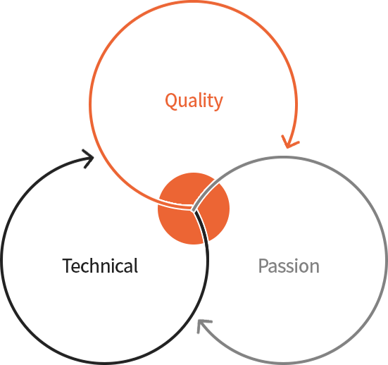 quality passion technical