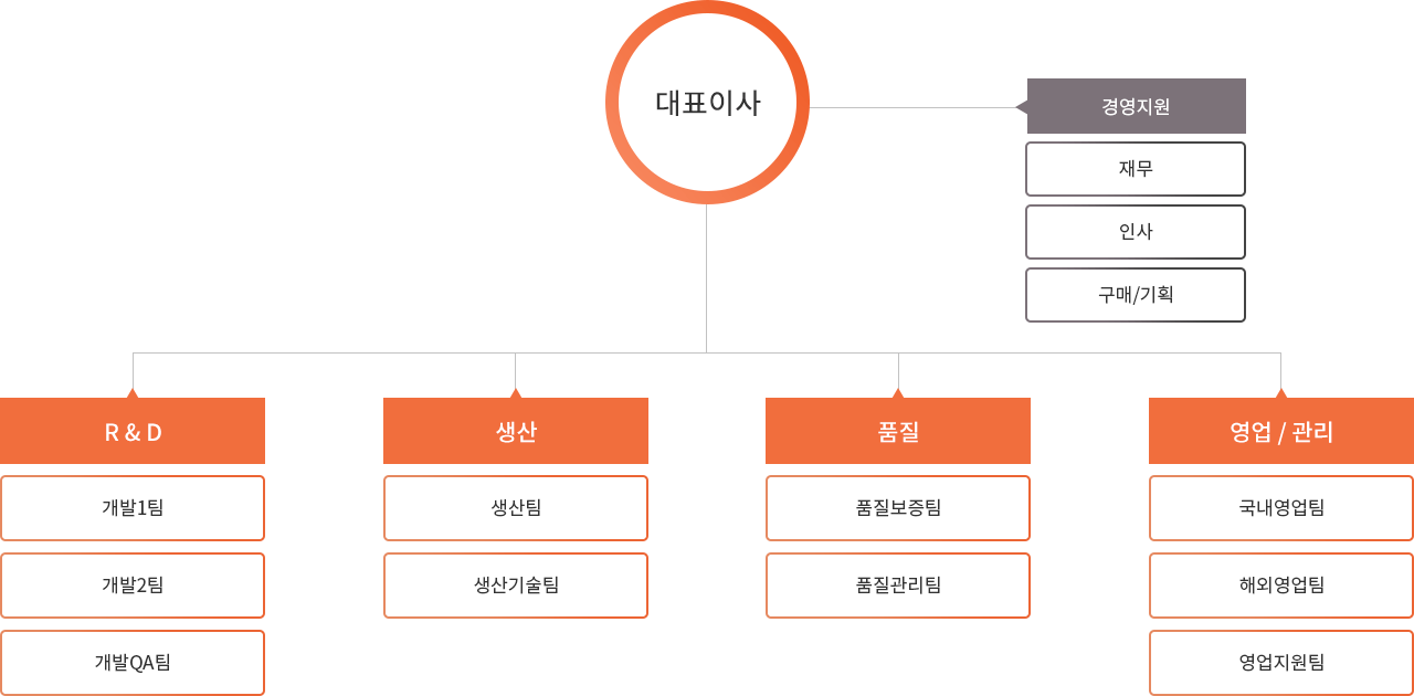 조직도 이미지
